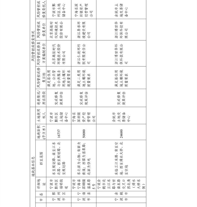 4.2号更新！浙江省建设用地土壤污染风险管控和修复名录及移出清单(图53)