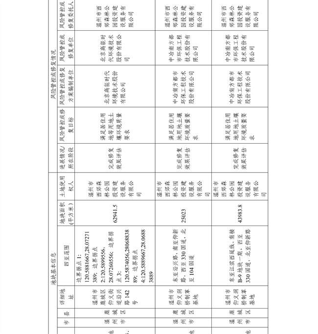 4.2号更新！浙江省建设用地土壤污染风险管控和修复名录及移出清单(图54)