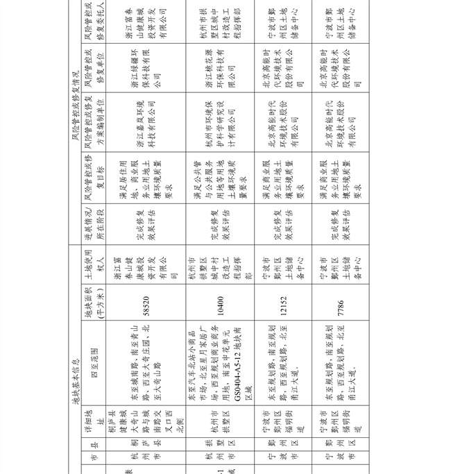 4.2号更新！浙江省建设用地土壤污染风险管控和修复名录及移出清单(图52)