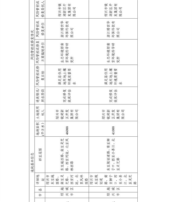 4.2号更新！浙江省建设用地土壤污染风险管控和修复名录及移出清单(图57)