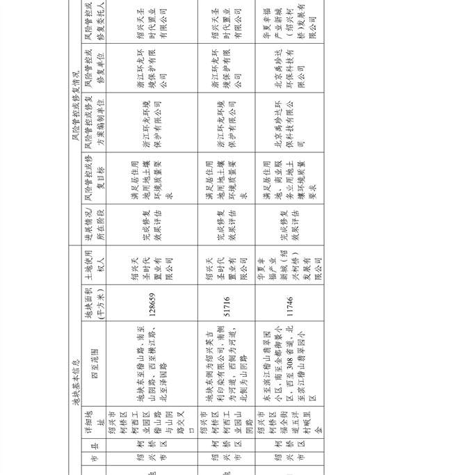 4.2号更新！浙江省建设用地土壤污染风险管控和修复名录及移出清单(图58)