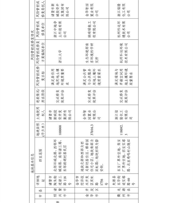 4.2号更新！浙江省建设用地土壤污染风险管控和修复名录及移出清单(图59)