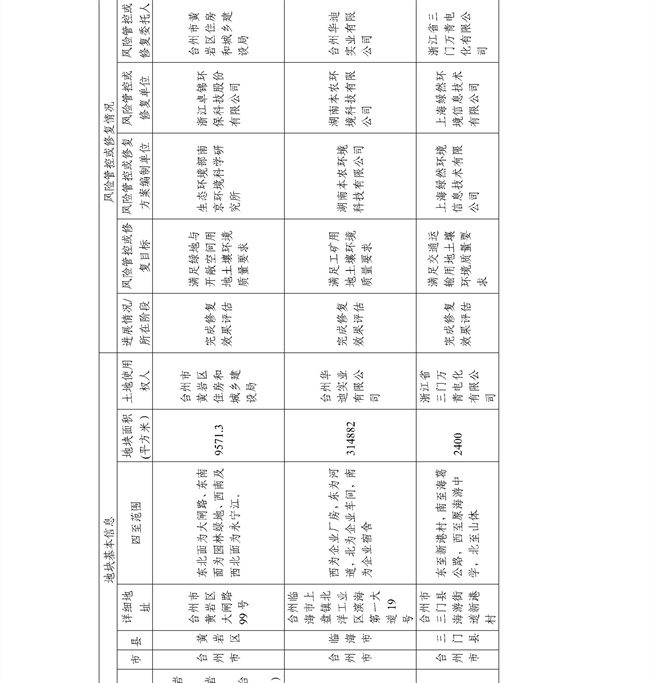 4.2号更新！浙江省建设用地土壤污染风险管控和修复名录及移出清单(图60)