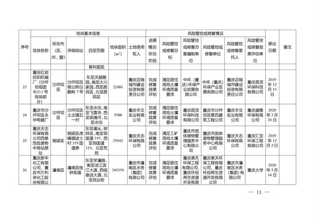重庆市建设用地土壤污染风险管控和修复名录（截至2022年3月29日）(图47)
