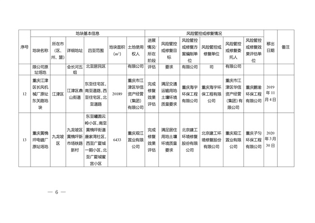 重庆市建设用地土壤污染风险管控和修复名录（截至2022年3月29日）(图42)
