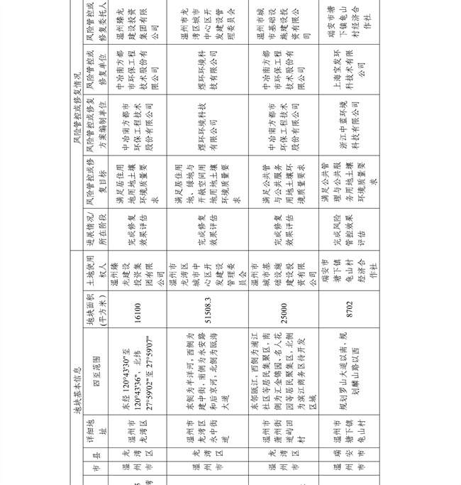 4.2号更新！浙江省建设用地土壤污染风险管控和修复名录及移出清单(图55)