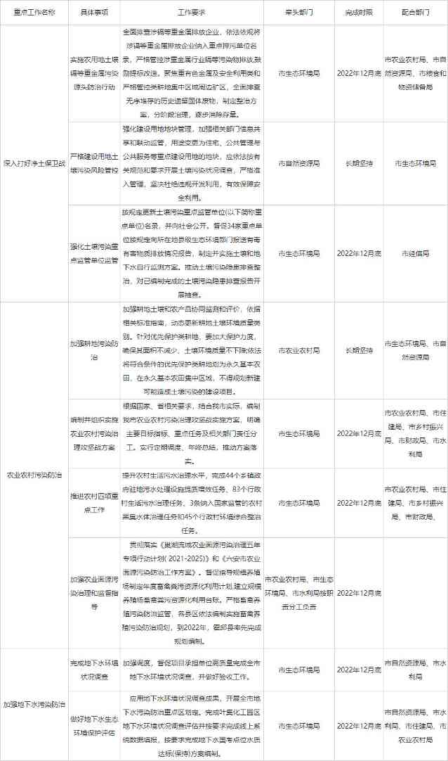 六安市2022年土壤、农业农村、地下水污染防治重点工作责任分解