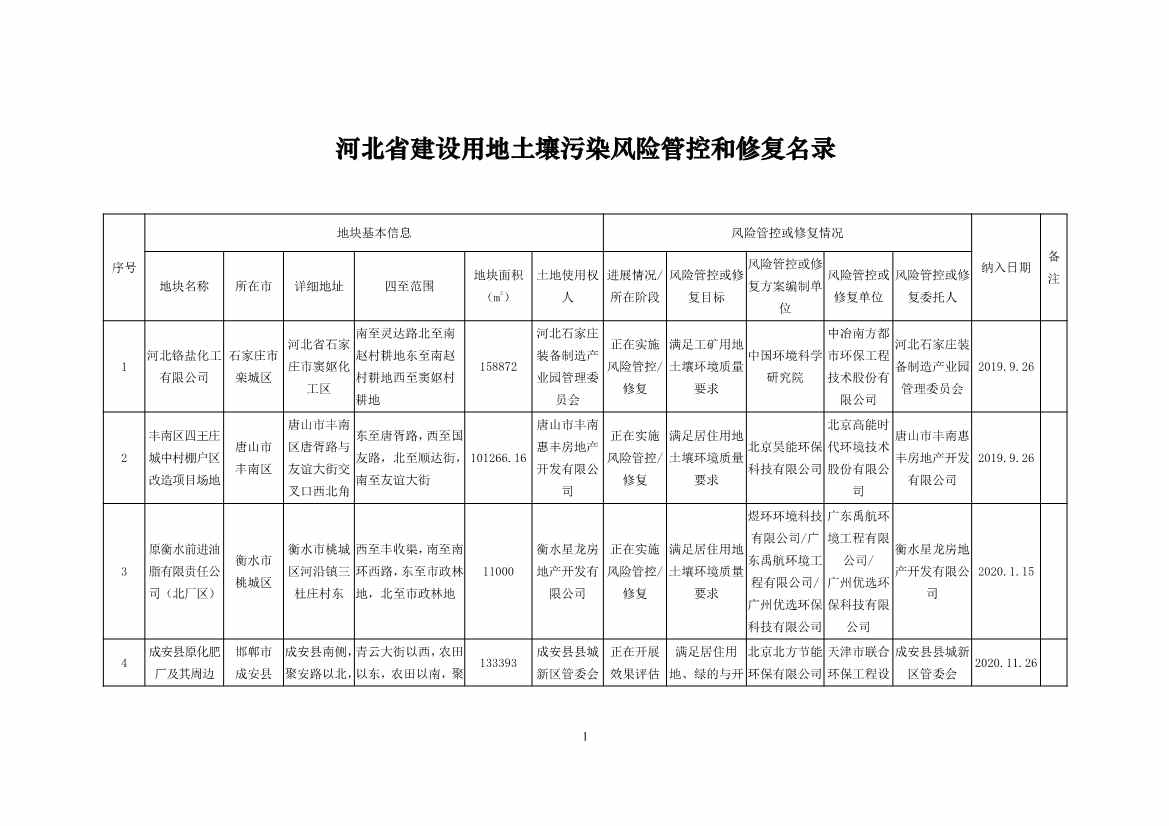 河北省建设用地土壤污染风险管控和修复名录及移出清单(2022年4月01日)