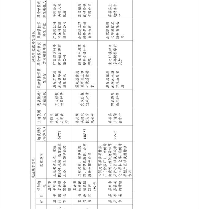 4.2号更新！浙江省建设用地土壤污染风险管控和修复名录及移出清单(图56)