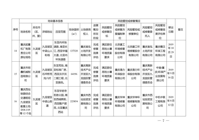 重庆市建设用地土壤污染风险管控和修复名录（截至2022年3月29日）(图43)