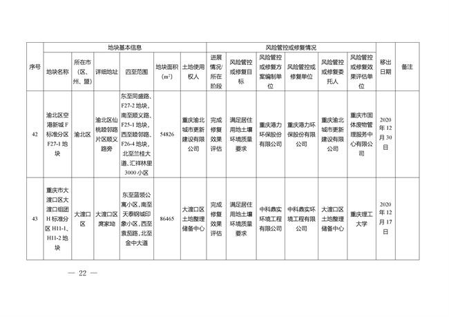 重庆市建设用地土壤污染风险管控和修复名录（截至2022年3月29日）(图57)