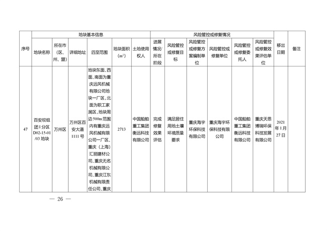 重庆市建设用地土壤污染风险管控和修复名录（截至2022年3月29日）(图61)