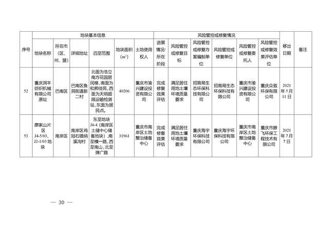 重庆市建设用地土壤污染风险管控和修复名录（截至2022年3月29日）(图65)