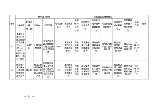 重庆市建设用地土壤污染风险管控和修复名录（截至2022年3月29日）(图69)