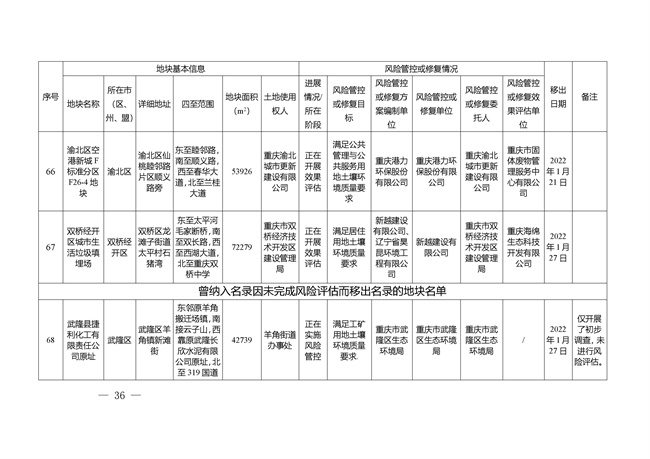 重庆市建设用地土壤污染风险管控和修复名录（截至2022年3月29日）(图70)