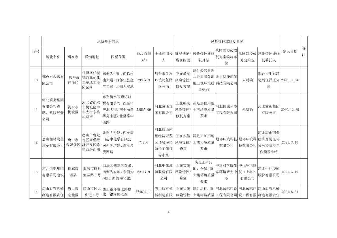 河北省建设用地土壤污染风险管控和修复名录及移出清单(2022年4月01日)(图4)