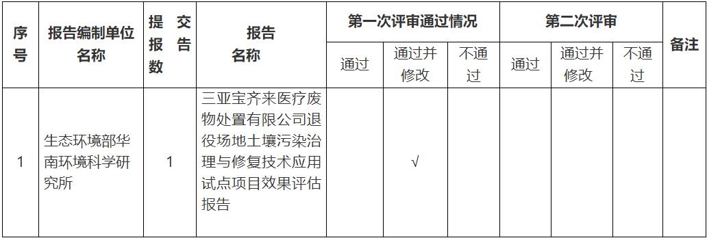 海南：关于2021年全省土壤污染风险评估、效果评估报告评审通过情况的公告