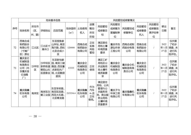 重庆市建设用地土壤污染风险管控和修复名录（截至2022年3月29日）(图72)
