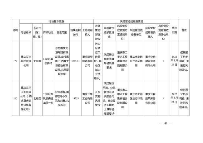重庆市建设用地土壤污染风险管控和修复名录（截至2022年3月29日）(图75)
