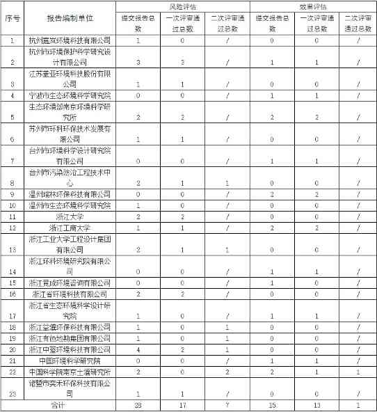 浙江通报2021年度建设用地土壤污染风险评估、效果评估报告评审情况