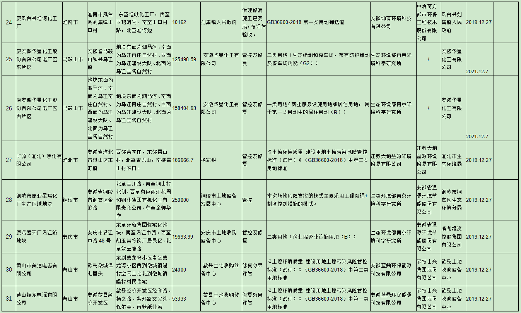 7.png 安徽省建设用地土壤污染风险管控和修复名录(2022年4月)(图4)