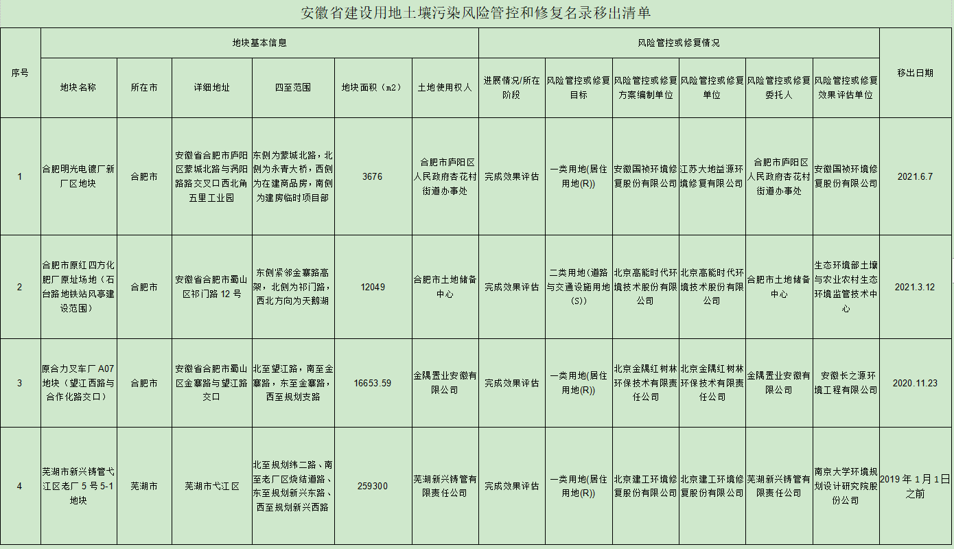 1.png 安徽省建设用地土壤污染风险管控和修复名录(2022年4月)(图7)