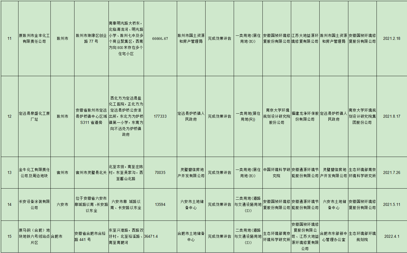 3.png 安徽省建设用地土壤污染风险管控和修复名录(2022年4月)(图9)