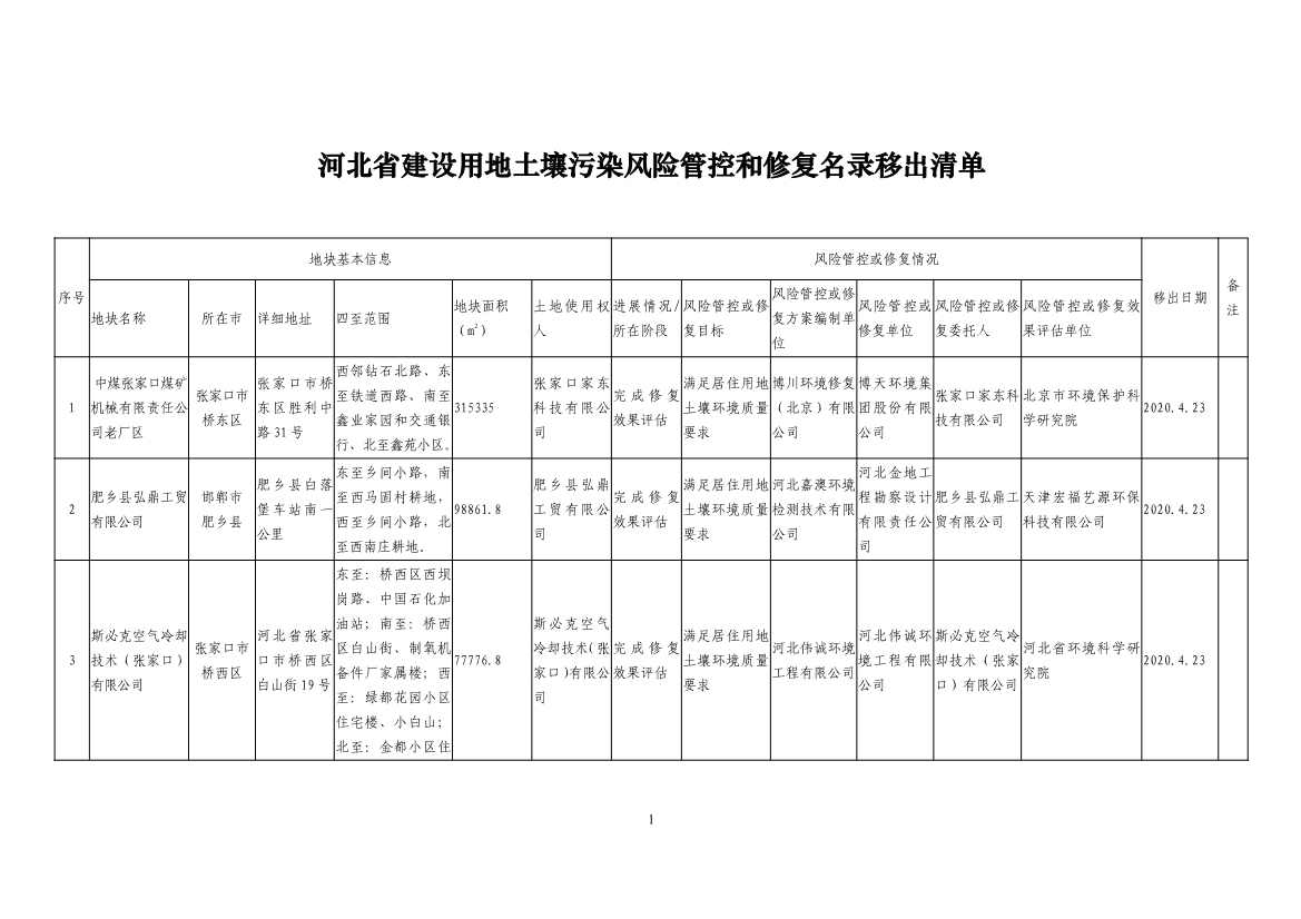 河北省建设用地土壤污染风险管控和修复名录及移出清单(2022年4月01日)(图10)