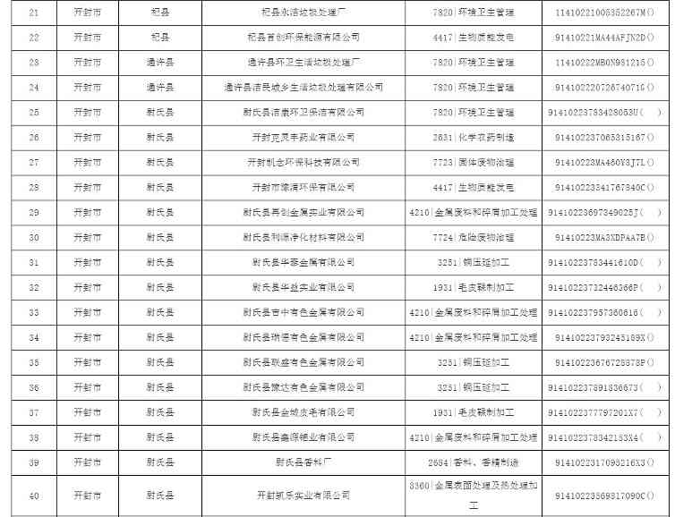 开封市2022年土壤重点监管单位名录公示(图2)