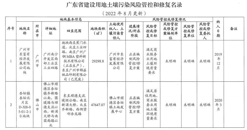 5个纳入！5个移出！广东省更新建设用地土壤污染风险管控和修复名录（2022年8月更新）