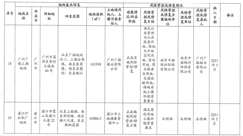 9.jpg 5个纳入!5个移出!广东省更新建设用地土壤污染风险管控和修复名录(2022年8月更新)(图9)