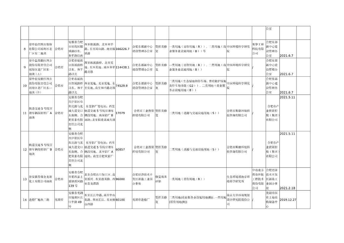 080810013460_0wKg8v2Ls3mGAMEpeAANqYG_lU-c901_2.Jpeg 《安徽省建设用地土壤污染风险管控和修复名录(2022年8月)》发布(图2)