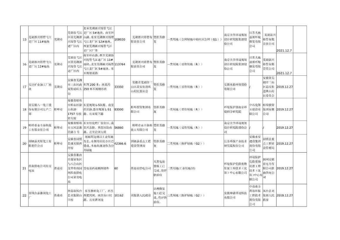 080810013460_0wKg8v2Ls3mGAMEpeAANqYG_lU-c901_3.Jpeg 《安徽省建设用地土壤污染风险管控和修复名录(2022年8月)》发布(图3)