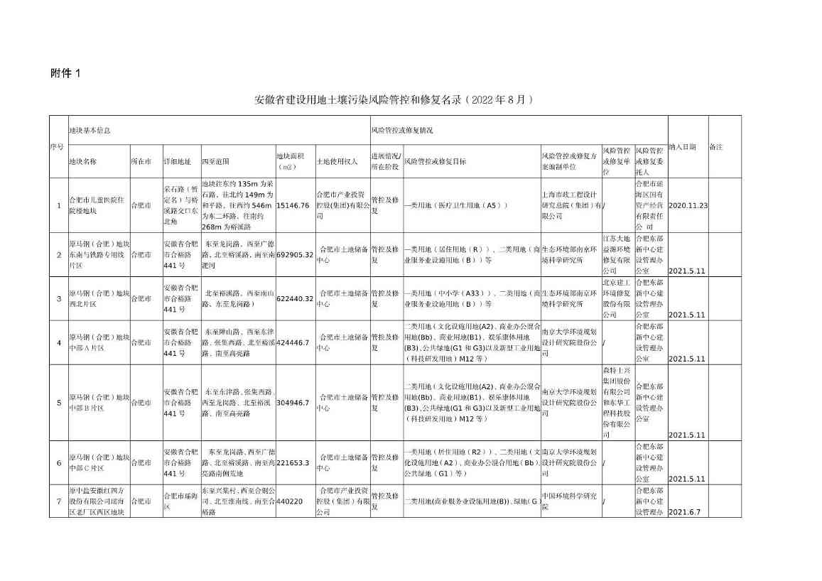 《安徽省建设用地土壤污染风险管控和修复名录（2022年8月）》发布