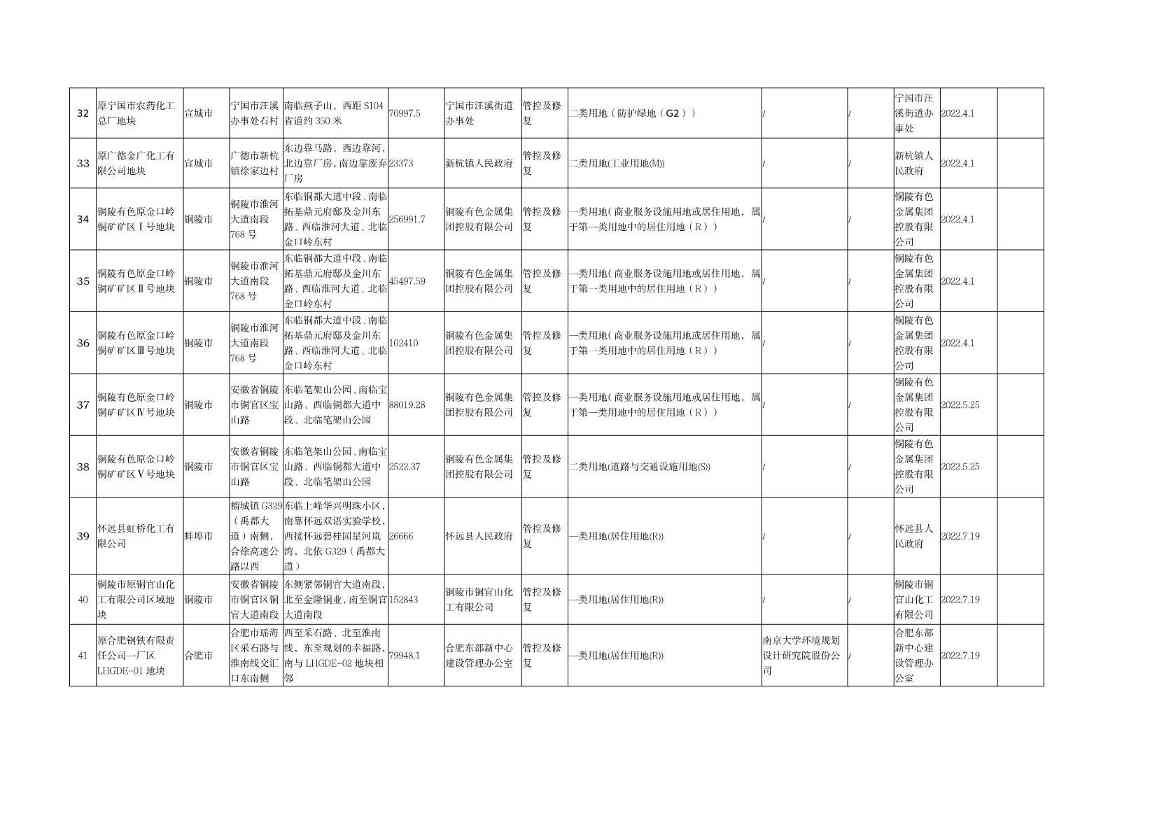 080810013460_0wKg8v2Ls3mGAMEpeAANqYG_lU-c901_5.Jpeg 《安徽省建设用地土壤污染风险管控和修复名录(2022年8月)》发布(图5)