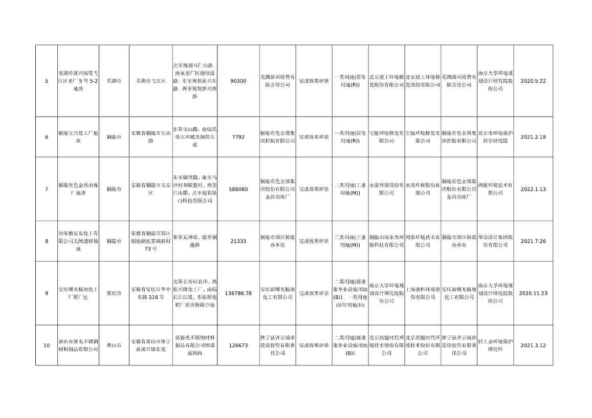 080810020820_0wKg8v2Ls3mKAH31GAAJxeJOs3Zs773_2.Jpeg 《安徽省建设用地土壤污染风险管控和修复名录(2022年8月)》发布(图8)