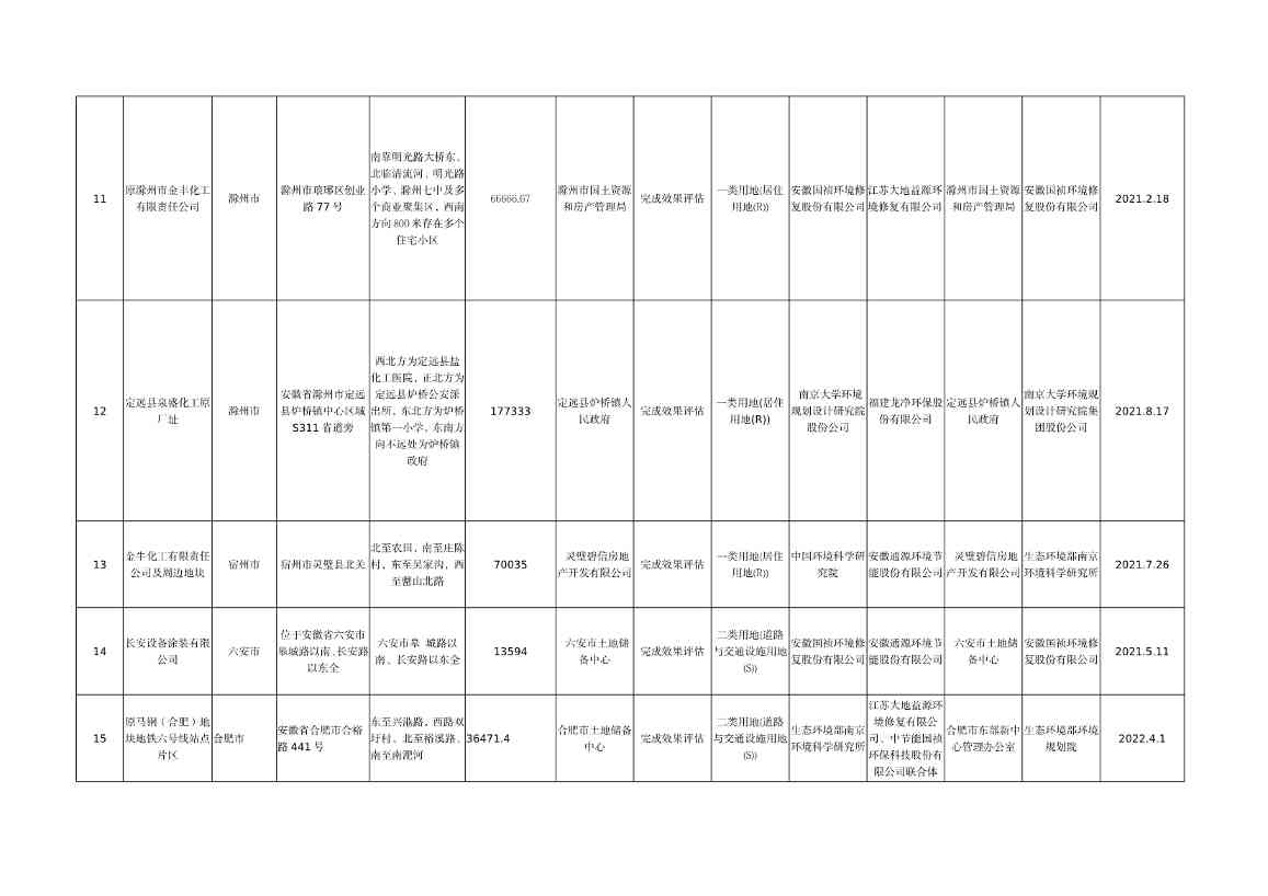 080810020820_0wKg8v2Ls3mKAH31GAAJxeJOs3Zs773_3.Jpeg 《安徽省建设用地土壤污染风险管控和修复名录(2022年8月)》发布(图9)