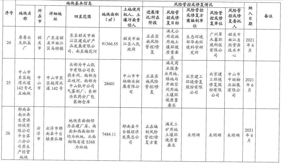 12.jpg 5个纳入!5个移出!广东省更新建设用地土壤污染风险管控和修复名录(2022年8月更新)(图12)