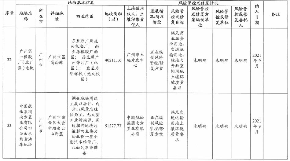 15.jpg 5个纳入!5个移出!广东省更新建设用地土壤污染风险管控和修复名录(2022年8月更新)(图15)