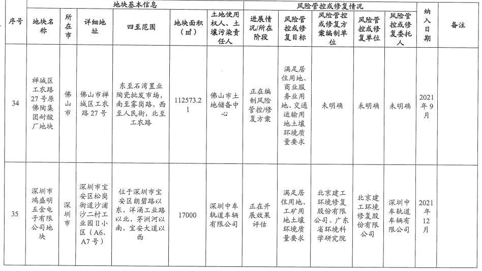16.jpg 5个纳入!5个移出!广东省更新建设用地土壤污染风险管控和修复名录(2022年8月更新)(图16)
