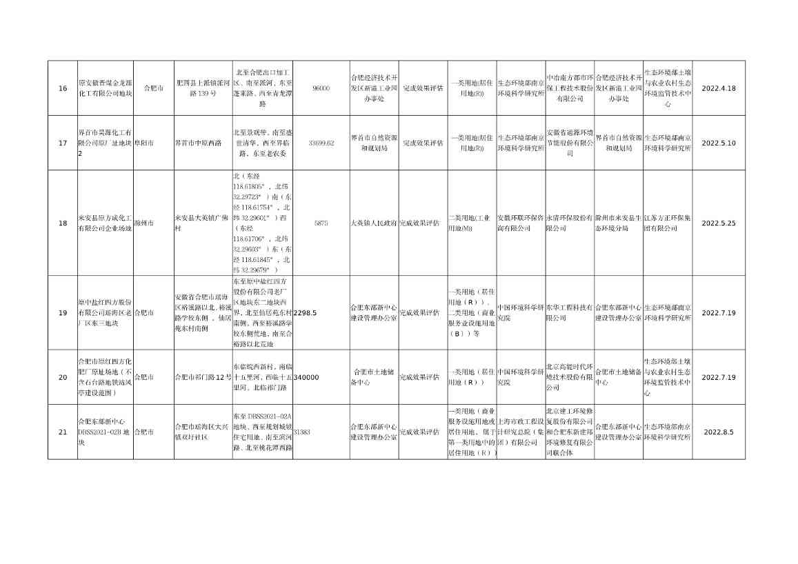 080810020820_0wKg8v2Ls3mKAH31GAAJxeJOs3Zs773_4.Jpeg 《安徽省建设用地土壤污染风险管控和修复名录(2022年8月)》发布(图10)