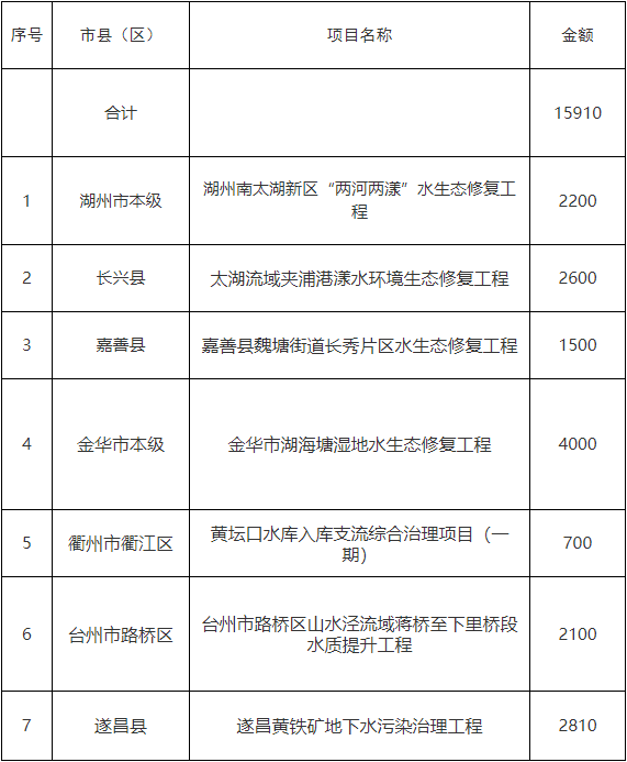 近3.5亿 浙江省下达2022年中央水、大气、土壤污染防治资金