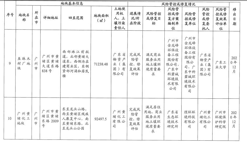 5.jpg 5个纳入!5个移出!广东省更新建设用地土壤污染风险管控和修复名录(2022年8月更新)(图28)
