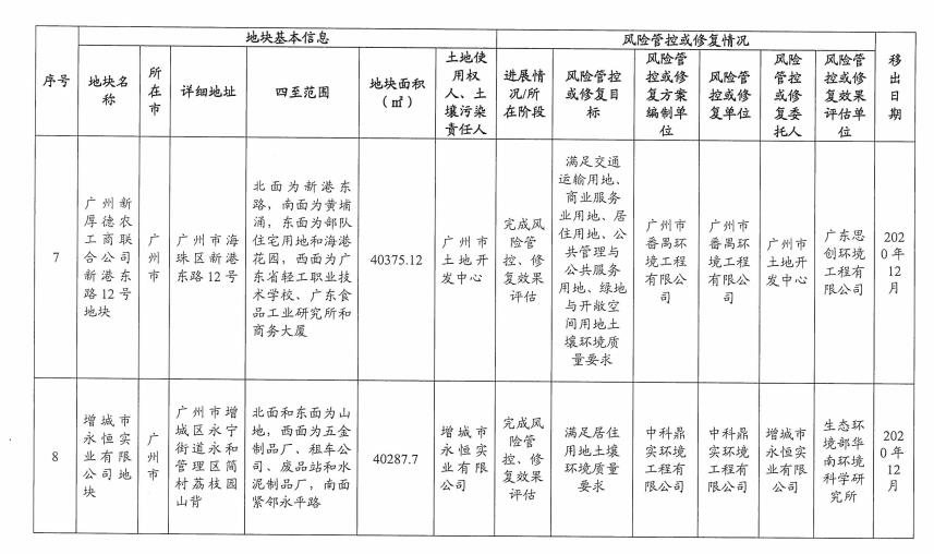 4.jpg 5个纳入!5个移出!广东省更新建设用地土壤污染风险管控和修复名录(2022年8月更新)(图27)