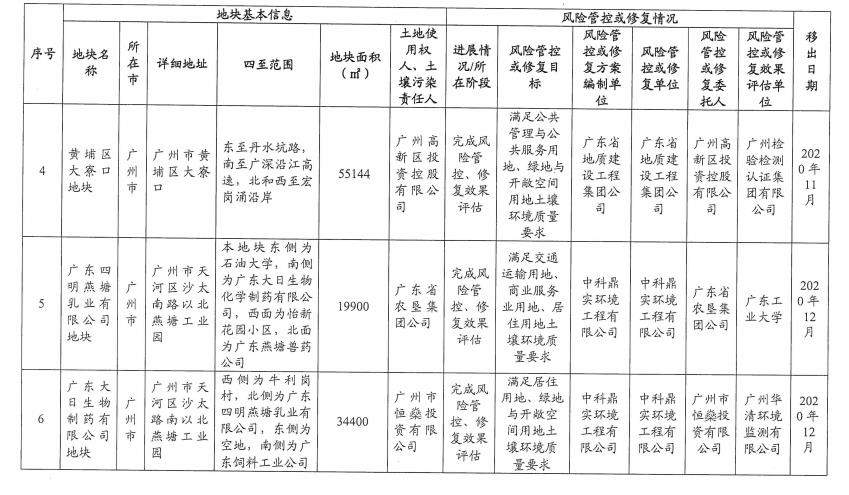 3.jpg 5个纳入!5个移出!广东省更新建设用地土壤污染风险管控和修复名录(2022年8月更新)(图26)