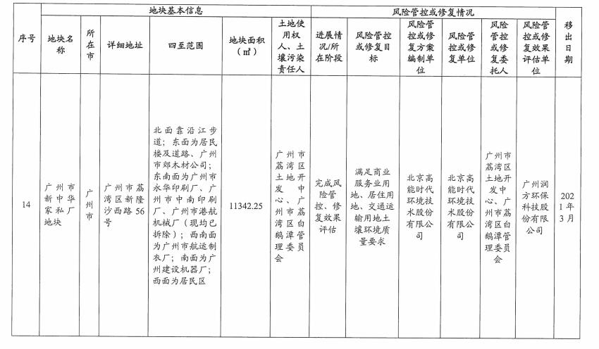 7.jpg 5个纳入!5个移出!广东省更新建设用地土壤污染风险管控和修复名录(2022年8月更新)(图30)