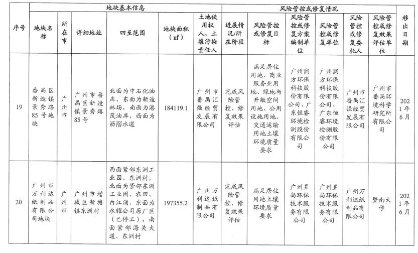 10.jpg 5个纳入!5个移出!广东省更新建设用地土壤污染风险管控和修复名录(2022年8月更新)(图33)