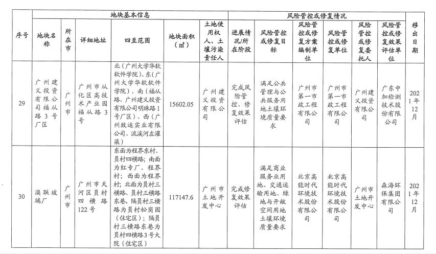 15.jpg 5个纳入!5个移出!广东省更新建设用地土壤污染风险管控和修复名录(2022年8月更新)(图38)