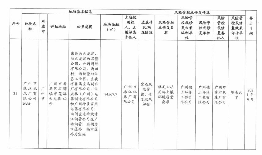 11.jpg 5个纳入!5个移出!广东省更新建设用地土壤污染风险管控和修复名录(2022年8月更新)(图34)