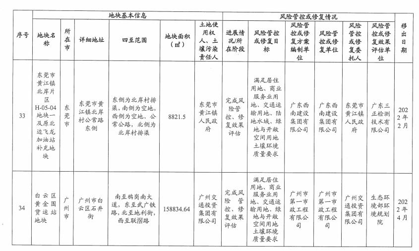 17.jpg 5个纳入!5个移出!广东省更新建设用地土壤污染风险管控和修复名录(2022年8月更新)(图40)